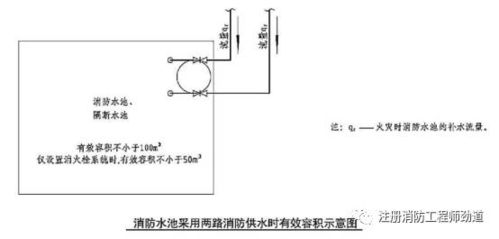 一、地下消防水池的风水玄学原理