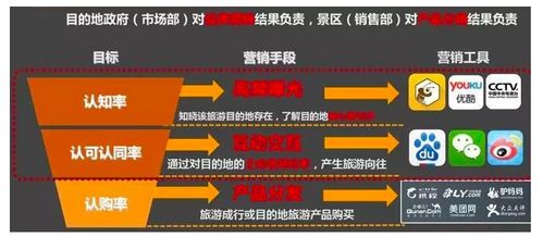 游客痛点的具体化