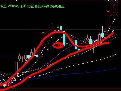 历史底部逼空形态的时间序列特征