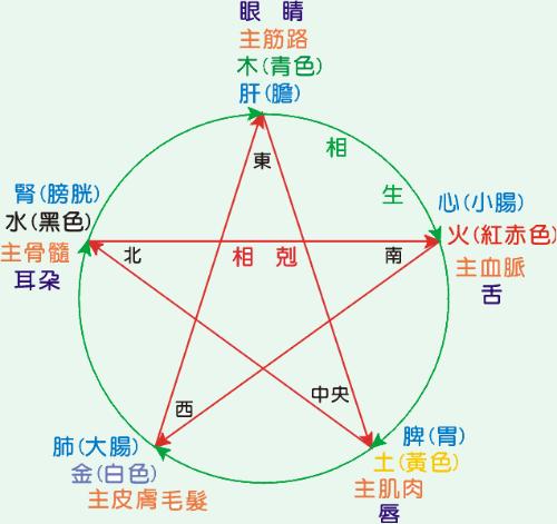 五行相生和相克哪个梗有利？火与火是相生还是相克？