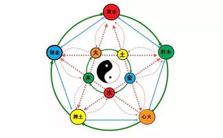 五行相生相克
