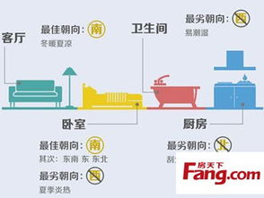 3．建筑朝向及五行属性