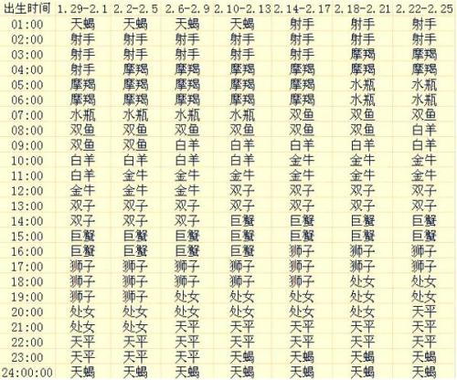 四、星座及十二宫相互作用分析