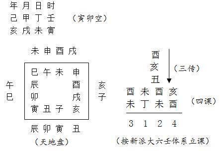 二、 六壬占法的基本原理及其结构要素
