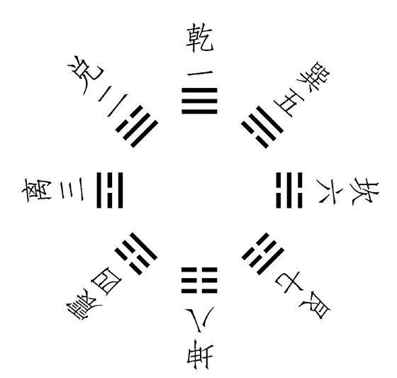 2. 后天八卦：殷商末年周文王的秩序重构