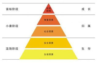 2.2 宗教信仰动机与精神层面层次