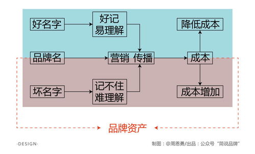 1. 偏向“动感”：