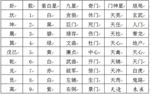 二、 九星之五行属性及旺相休囚分布
