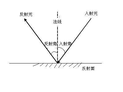反射与屏障：光学与物理层面的防御机制