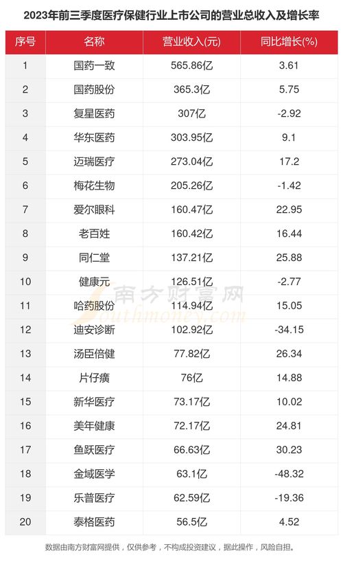 (2) 医疗保健行业