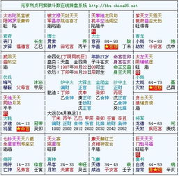 紫微排盘如何准确分析个人命运和紫微星布局？