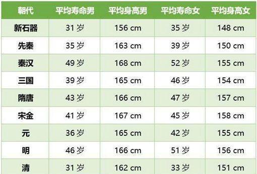 五、 人类寿命统计中的天数转换与实际作用于评估：