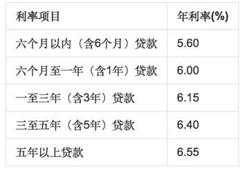 贷款的六爻预测法则