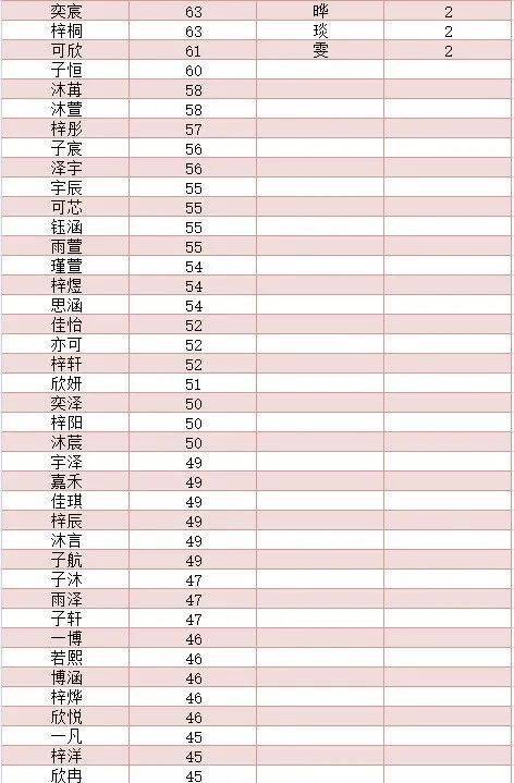 那些年我们追过的爆款名字