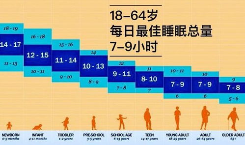 四、 年龄差异对最佳睡眠时间段段的调适