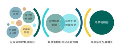 场景化营销视角下的出行需求洞察