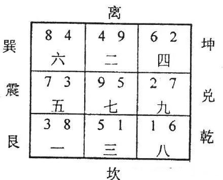 三、 具体操作：怎样运用八运庚山甲向宅运盘