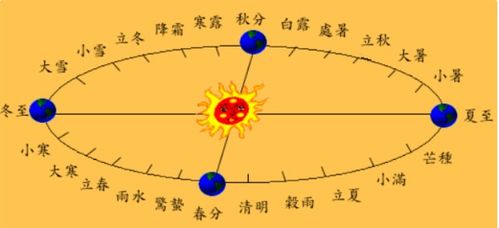 一、 节气能量:小暑-大暑-立秋转换期对安葬仪式的底层支撑