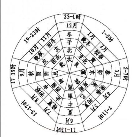 八字中寅卯辰三合局是什么意思？