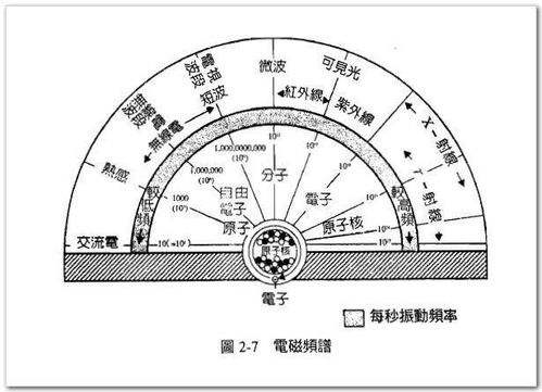 2.1 磁场周边环境与人体生理状况循环的协同效应