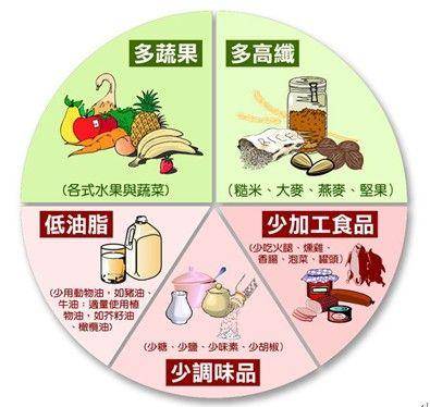 3．饮食补给与血糖保持之理性选择