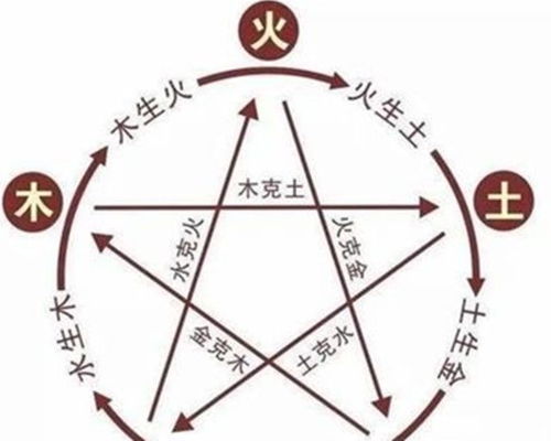 一、 五行学说：构建起名的基石
