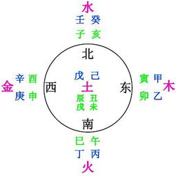 接下来教你三步曲快速分析五行需求～↓↓↓