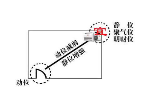 1.1 气流引动理论与财位关系
