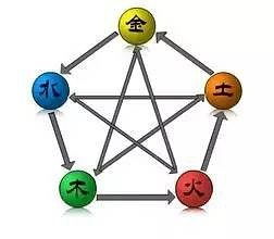 五行的系统构成与运行机制