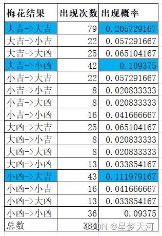 梅花数字吉凶如何确定？