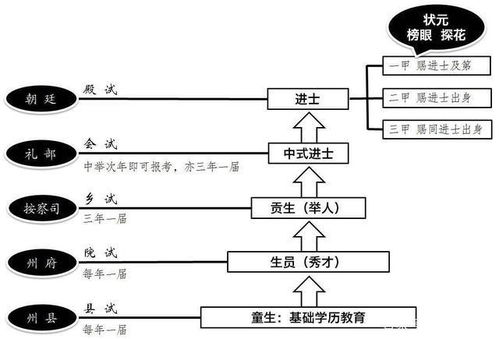 明清时期科举制度体系构成要素解析