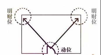 2.1 家居風水佈局對資金流動性的調節作用