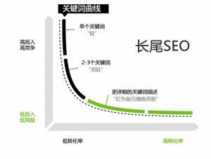 3.1 长尾关键词挖掘流程概述