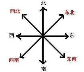 四面八方究竟指的是哪些方向？