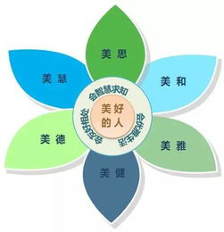 三、 课程体系构建中的星座学应用