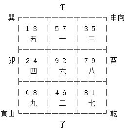 特定运程的宅运盘分析
