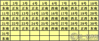福神方位——正北方