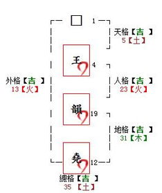 七　数理格局解析——天格、 人格、地格与总格之吉凶考察