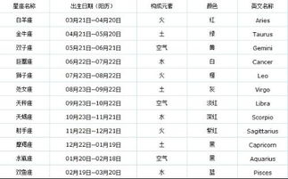 十二星座的月份排名表是按照什么月份顺序排列的？
