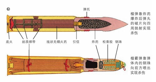 各类专用炮弹概述