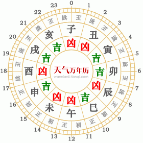 黄历时辰吉凶宜忌详解