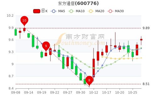 二、 东方通信技术在十较大人气股中的位置与基本面概况
