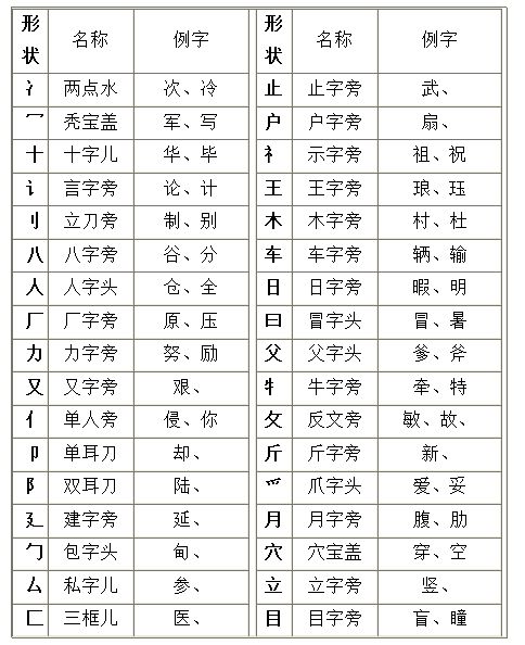 1. 部首偏旁法