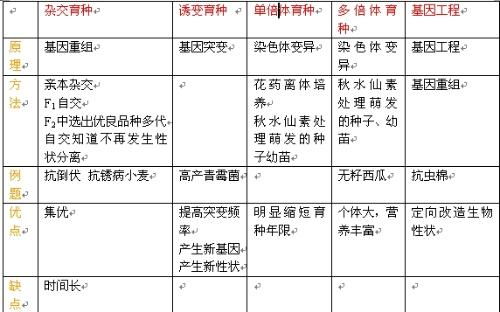 一、 《较高中生物必修二》目录及关键章节内容概述