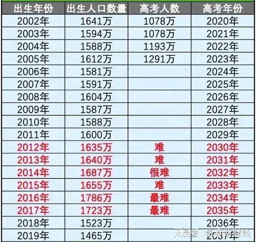三、 人口数量统计视角：2016年诞生人口数量结构改变