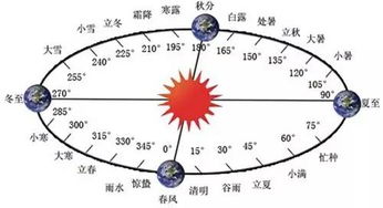 2.2 农历生日及其命理属性