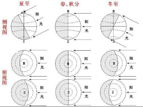 1.2 阴阳遁迁：冬至夏至之律动