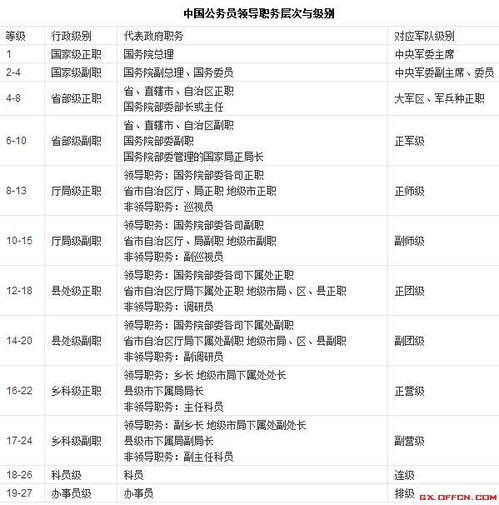 一、 国家地区层面的干部职务与职级并行制度