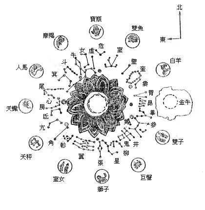 (三) 十二分野：黄道对应之中国式表征