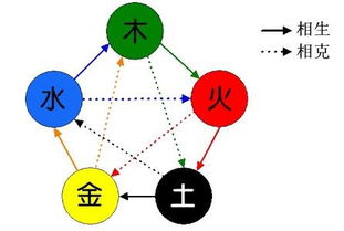 四、  八字与五行相生相克